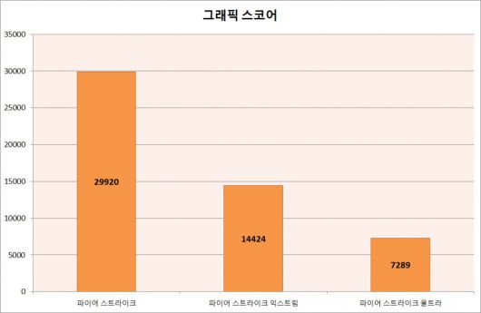 3D마크 파이어 스트라이크 벤치마크 결과이다. 파이어 스트라이크의 그래픽 스코어는 29,920점, 파이어 스트라이크 익스트림의 그래픽 스코어는 14,424점, 파이어 스트라이크 울트라의 그래픽 스코어는 7,289점으로 측정되었다.