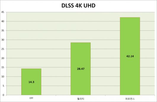 4K UHD 해상도에서 진행한 결과다. DLSS off 상태에서는 약 14.3FPS, DLSS on 퀄리티 모드에서는 28.47FPS, DLSS on 퍼포먼스 모드에서는 42.14FPS를 기록했다.