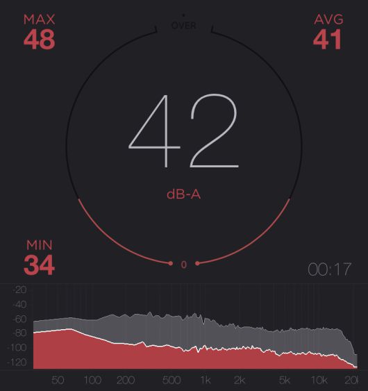 MX BOARD 3.0S 저소음 적축 소음 측정 결과, 평균 41dB, 최대 48dB을 기록했다.