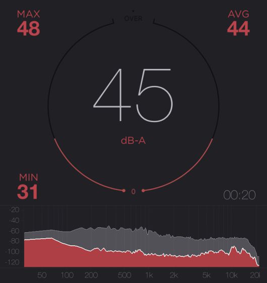 같은 조건에서 게이밍 마우스 소음 측정 결과, 평균 44dB, 최대 48dB을 기록했다.