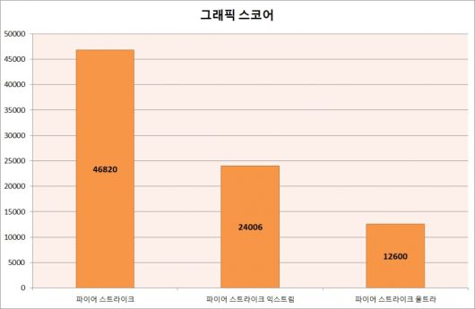 3D마크 파이어 스트라이크 벤치마크 결과이다. 파이어 스트라이크의 그래픽 스코어는 46,820점, 파이어 스트라이크 익스트림의 그래픽 스코어는 24,006점, 파이어 스트라이크 울트라의 그래픽 스코어는 12,600점으로 측정되었다.