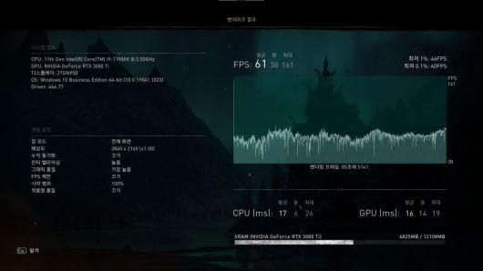 4K UHD 해상도에서는 최소 40FPS, 최대 161FPS 평균 61FPS를 기록했다.