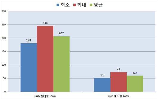 ‘오버워치’는 최고 옵션에 렌더링 스케일 100% 설정으로 훈련장에서 측정을 진행했다. 4K UHD 환경에서는 최소 181FPS, 최대 246FPS 평균 207FPS로 측정됐다. 렌더링 스케일을 200%로도 설정했는데 평균 최소 51FPS, 최대 74FPS 평균 60FPS로 측정되었다.
