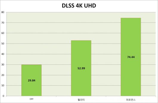 4K UHD 해상도에서 진행한 결과다. DLSS off 상태에서는 약 29.84FPS, DLSS on 퀄리티 모드에서는 52.99FPS, DLSS on 퍼포먼스 모드에서는 74.44FPS를 기록했다.
