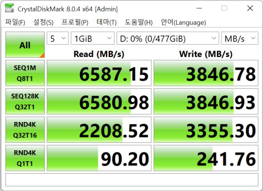 CrystalDiskMark 8.0.4에서 최대 읽기 속도는 6,587.15MB/s, 최대 쓰기 속도는 3,846.78MB/s를 기록했다. 읽기 속도가 제조사 표기 2,500MB/s(512GB 모델)보다 높게 측정된 것이 주목할 만하다.