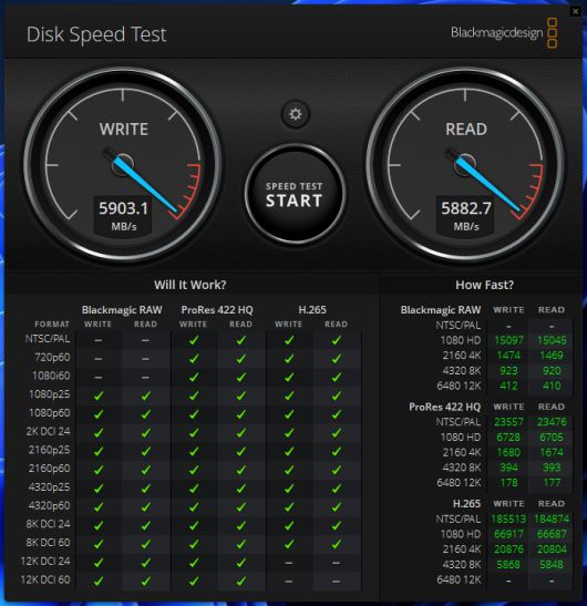Blackmagic Disk Speed Test에서 읽기 속도는 5,882.7MB/s, 쓰기 속도는 5,903.1MB/s로 나타났다. 대부분의 동영상 편집을 쾌적하게 진행할 수 있다.