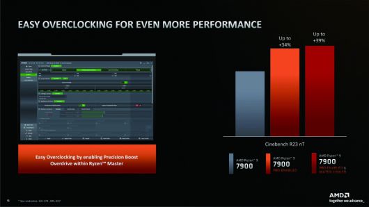 AMD가 제공하는 ‘라이젠 마스터’를 통해 손쉽게 오버클럭이 가능하며, PBO 활성화시 최대 34%, 수랭 쿨링 시스템을 사용할 경우 최대 39%까지 성능을 향상시킬 수 있다.
