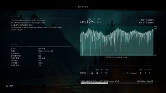 ‘어새신 크리드 발할라’ 벤치마크 결과다. QHD 해상도에서 평균 129FPS를 기록했다.