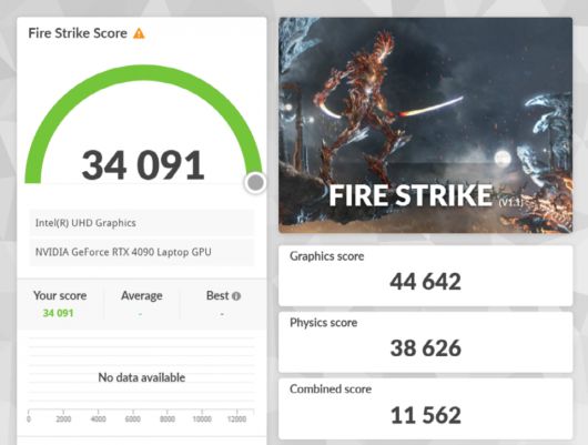 3D마크 파이어 스트라이크 벤치마크 결과다. 피직스 스코어 38,626점, 그래픽 스코어 44,642점, 총점 34,091점을 기록했다.