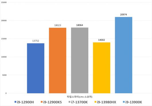 3D마크 타임스파이, CPU 스코어 비교.