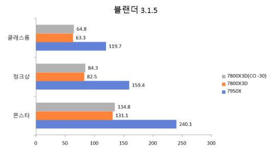 Blender은 오픈소스 3D 그래픽 제작 소프트웨어로, 샘플 파일을 이용한 렌더링 성능 벤치마크를 제공한다. 동일한 샘플의 분당 처리 횟수를 비교하는 것이므로 수치가 높을수록 같은 시간에 더 많은 샘플을 렌더링한 것이므로 성능이 더 높다.