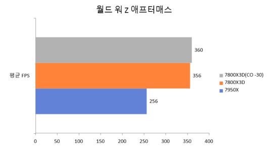 월드 워 Z 애프터매스는 FHD 환경에서 비주얼 품질 사전 설정을 ‘울트라’으로 진행했다. 극단적일 만큼 7800X3D의 우위를 확인할 수 있었다.