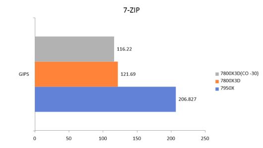 압축 소프트웨어인 7-Zip는 압축파일의 처리 속도를 측정해, 1초당 몇 기가의 명령을 수행했는지를 GIPS로 표기한다. 높을수록 더 성능이 좋다.