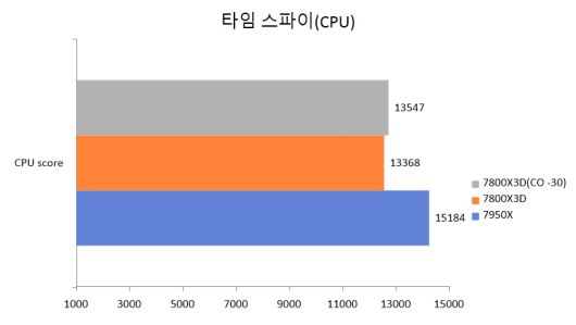 3DMark 타임 스파이 벤치마크도 파이어 스트라이크 벤치마크와 마찬가지로 ‘CPU’ 스코어를 별도로 제공한다.