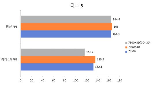 DIRT 5 역시 FHD 환경에서 그래픽 옵션을 ‘가장 높음’으로 진행했다. 역시 7800X3D의 성능이 가장 높았지만 7950X3D와 마찬가지로 커브 옵티마이저 적용 시 오히려 성능이 하락하는 특성을 보였다.