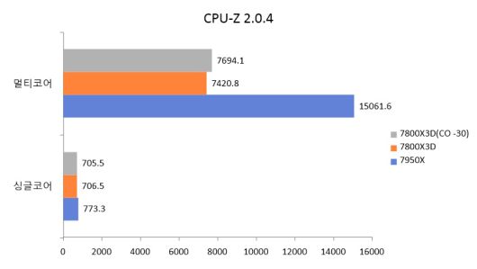 일반적인 테스트에서는 라이젠 9 프로세서인 7950X의 우위를 확인할 수 있다.