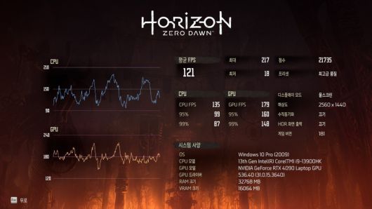 최고급 품질 옵션에 QHD 해상도로 인게임 벤치마크를 실행해 보니, 최대 217, 평균 121프레임을 기록했다.