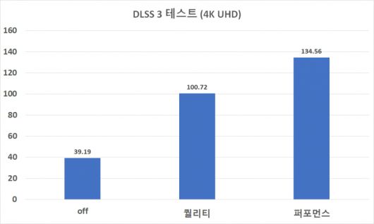 DLSS 3 테스트는 4K UHD 해상도에서 퀄리티 모드와 퍼포먼스 모드로 나눠서 진행했다. DLSS off에서 39.19FPS, DLSS on 퀄리티에서 100.72FPS, DLSS on 퍼포먼스에서 134.56FPS를 기록했다.