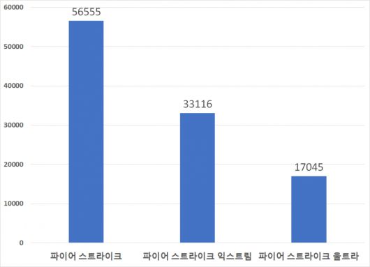 3D마크 파이어 스트라이크와 타임 스파이 벤치마크 결과다. 파이어 스트라이크의 그래픽 스코어는 51,404점, 파이어 스트라이크 익스트림의 그래픽 스코어는 26,722점, 파이어 스트라이크 울트라의 그래픽 스코어는 13,450점으로 측정되었다.