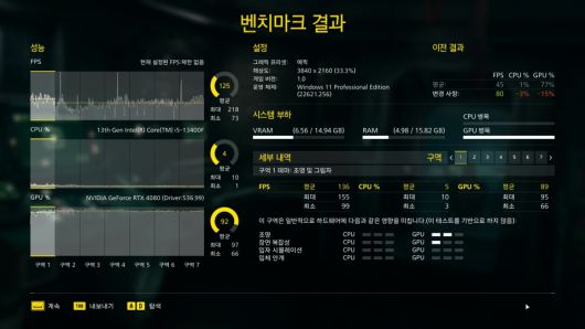 ‘리터널’ 벤치마크는 4K UHD에서 진행했다. 최소 73FPS, 최대 218FPS, 평균 125FPS를 기록했다.