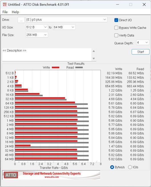 ATTO Disk Benchmark에서는 최대 읽기 속도 6.90GB/s, 최대 쓰기 속도 5.86GB/s를 보여줬다.