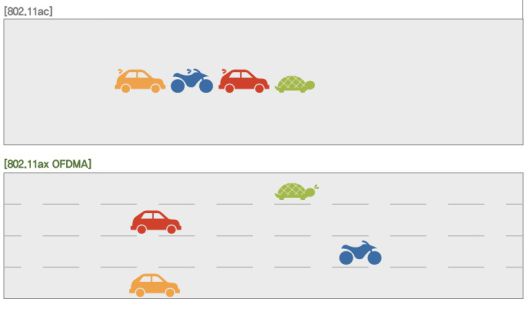 OFDMA란 주파수 분할 다중 접속 기술로, 하나의 무선 채널을 서브 채널로 쪼개어 다수의 사용자가 서로간 간섭 없이 인터넷을 사용할 수 있도록 도와준다.