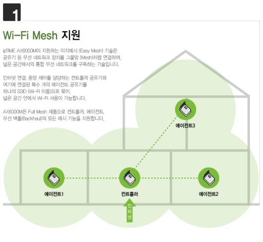 복수의 공유기를 하나의 Wi-Fi 이름(SSID)으로 묶어 넓은 공간에서 재연결 없이 Wi-Fi를 사용할 수 있다.
