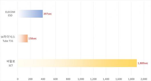 100GB 파일을 복사하는 데 걸린 시간으로는 버팔로 SCT가 1,889초, SK하이닉스 Tube T31이 158초, ELECOM ESD가 397초 소요했다.