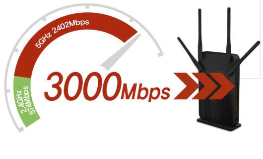 5GHz에서 2402Mbps, 2.4GHz에서 573Mbps의 속도로 도합 3000 Mbps의 대역폭을 제공한다.