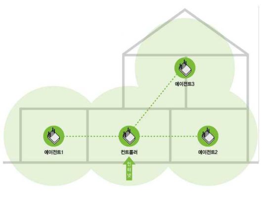 복수의 공유기를 하나의 Wi-Fi 이름(SSID)으로 묶어 넓은 공간에서 하나의 이름으로 Wi-Fi를 사용할 수 있다.