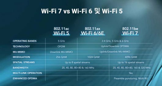 Wi-Fi 5, Wi-Fi 6/6E, Wi-Fi 7의 차이점. Wi-Fi 7가 되면서 4096 QAM과 320MHz 채널 밴드 폭 등 속도 관련 성능이 크게 향상되었다.