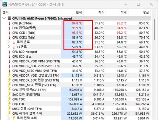 AMD 라이젠 9 7950X 프로세서 사용률 100% 상태에서 온도 95°C 내외로 클럭 5GHz 이상 유지