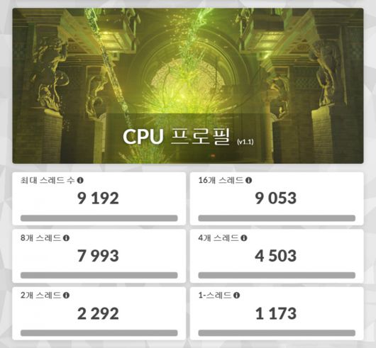 CPU 성능을 확인할 수 있는 CPU 프로파일 벤치마크에서는 1스레드 1,173점, 2스레드 2,292점, 4스레드 4,503점, 8스레드 7,993점, 16스레드 9,053점, 맥스 스레드 9,192점을 기록했다.