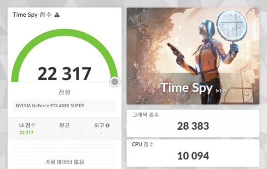 3D마크 타임 스파이 벤치마크의 CPU 스코어는 10,094점을 기록했다.