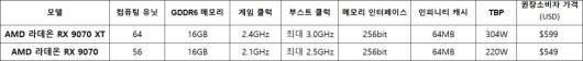 AMD 라데온 RX 9070 XT·RX 9070 제원 및 가격 (이미지 출처: 디지털포스트 PC사랑 작성)