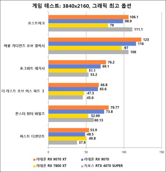 4K 해상도에서는 지포스 RTX 4070 SUPER보다 전반적인 성능이 높다.