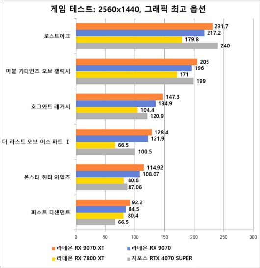 QHD 해상도에서도 높은 성능 발휘하는 라데온 RX 9070 시리즈