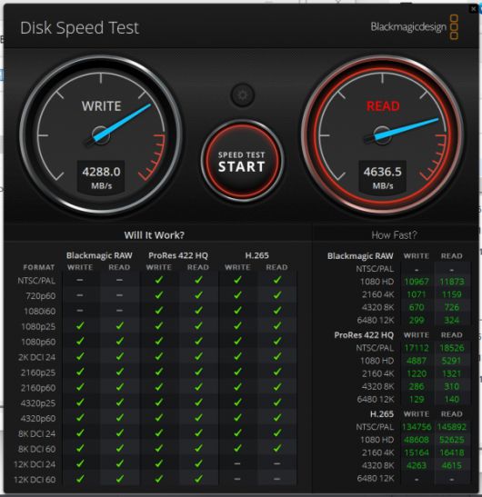 Blackmagic Disk Speed Test에서 읽기 속도는 4,636.5MB/s, 쓰기 속도는 4,288.0MB/s로 나타났다. 대부분의 동영상 편집을 쾌적하게 진행할 수 있다. (PCIe 4.0)