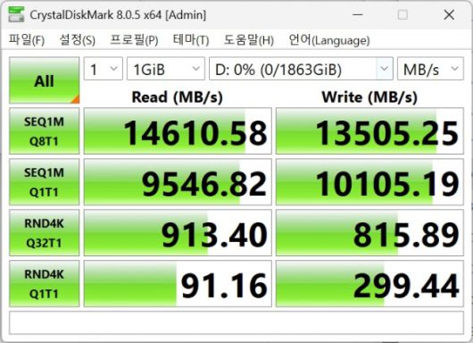 CrystalDiskMark에서 최대 읽기 속도는 14,610.58MB/s, 최대 쓰기 속도는 13,505.25MB/s를 기록했다. (삼성전자 9100 프로)