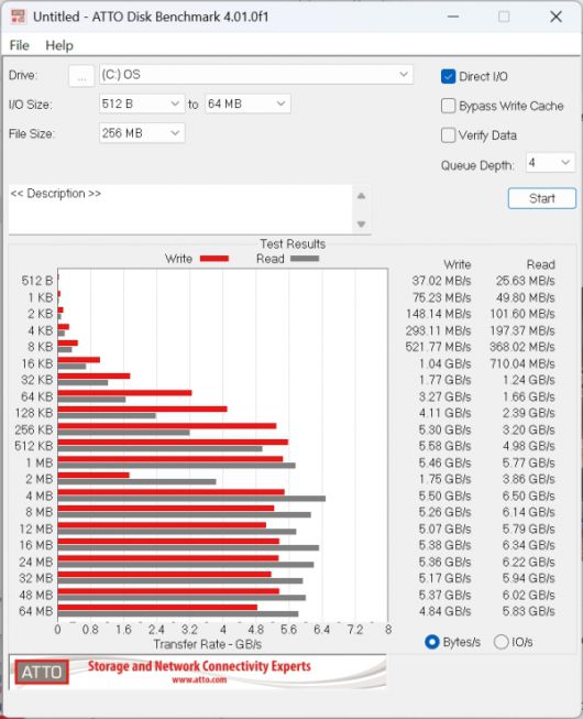 ATTO Disk Benchmark에서 최대 읽기 속도는 6,500MB/s, 최대 쓰기 속도는 5,580MB/s였다. (PCIe 4.0)