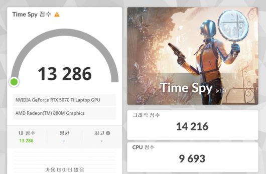 3D마크 타임스파이 벤치마크 결과다. CPU 스코어 14,216점, 그래픽 스코어 9,693점, 총점 13,286점을 기록했다.