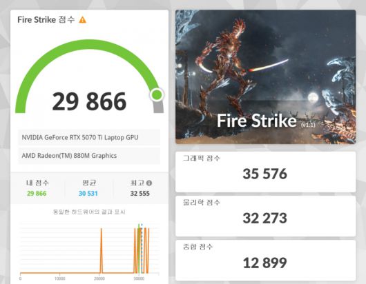 3D마크 파이어 스트라이크 벤치마크 결과다. 피직스 스코어 32,273점, 그래픽 스코어 35,576점, 총점 29,866점을 기록했다.