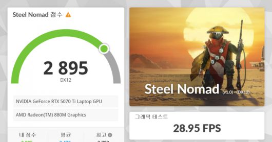 3D마크 스틸 노마드 벤치마크 결과다. 그래픽 테스트 28.95FPS, 2,895점을 기록했다.