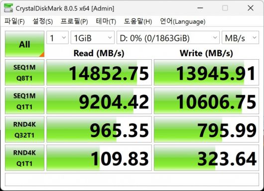 CrystalDiskMark 8.0.4에서 최대 읽기 속도는 14,852.75MB/s, 최대 쓰기 속도는 13,945.91MB/s를 기록했다.