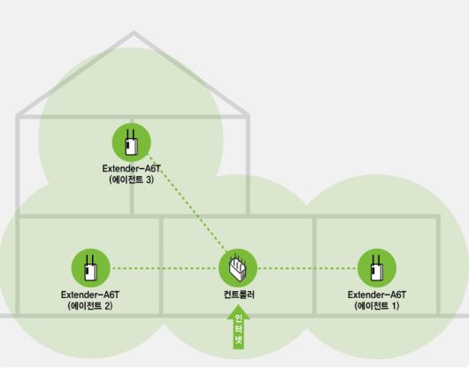 Extender-A6T와 Extender-AX3000Q는 이지메시 기능에도 대응한다.