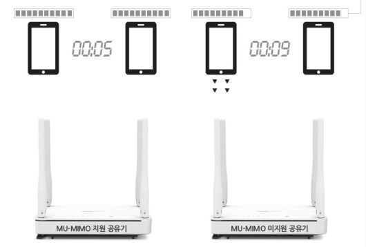 이외에도 MU-MIMO 기술을 지원해 많은 클라이언트가 공유기에 동시 접속할 경우에도 더욱 안정적으로 작동한다.