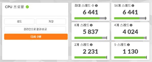 3D마크 CPU 프로필 벤치마크 결과다. 1스레드에서 1,130점, 2스레드에서 2,231점, 4스레드에서 4,024점, 8스레드에서 5,837점, 16스레드에서 6,441점, 최대 스레드에서 6,441점을 기록했다.