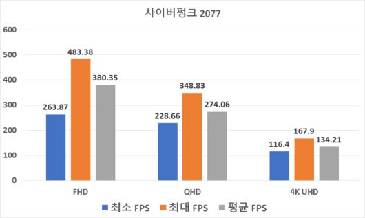 ‘사이버펑크 2077’ 벤치마크 결과다. 옵션은 울트라에 FSR3.1 프레임 생성, 자동 스케일링으로 설정하고 레이 트레이싱은 껐다. FHD 해상도에서는 최소 263.87FPS, 최대 483.38FPS, 평균 380.35FPS를 기록했다. QHD 해상도에서는 최소 228.66FPS, 최대 348.83FPS, 평균 274.06FPS를 기록했다. 4K UHD 해상도에서는 최소 116.4FPS, 최대 167.9FPS, 평균 134.21FPS를 기록했다.