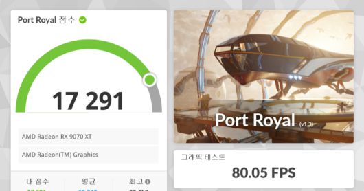 3D마크 ‘포트 로얄’ 벤치마크 결과다. 그래픽 테스트 80.05FPS, 총점 17,291점을 기록했다.