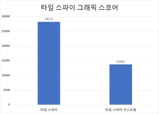 3D마크 ‘타임 스파이’ 벤치마크 결과다. 타임 스파이에서 그래픽 스코어 28,173점, 타임 스파이 익스트림에서 그래픽 스코어 13,682점을 기록했다.